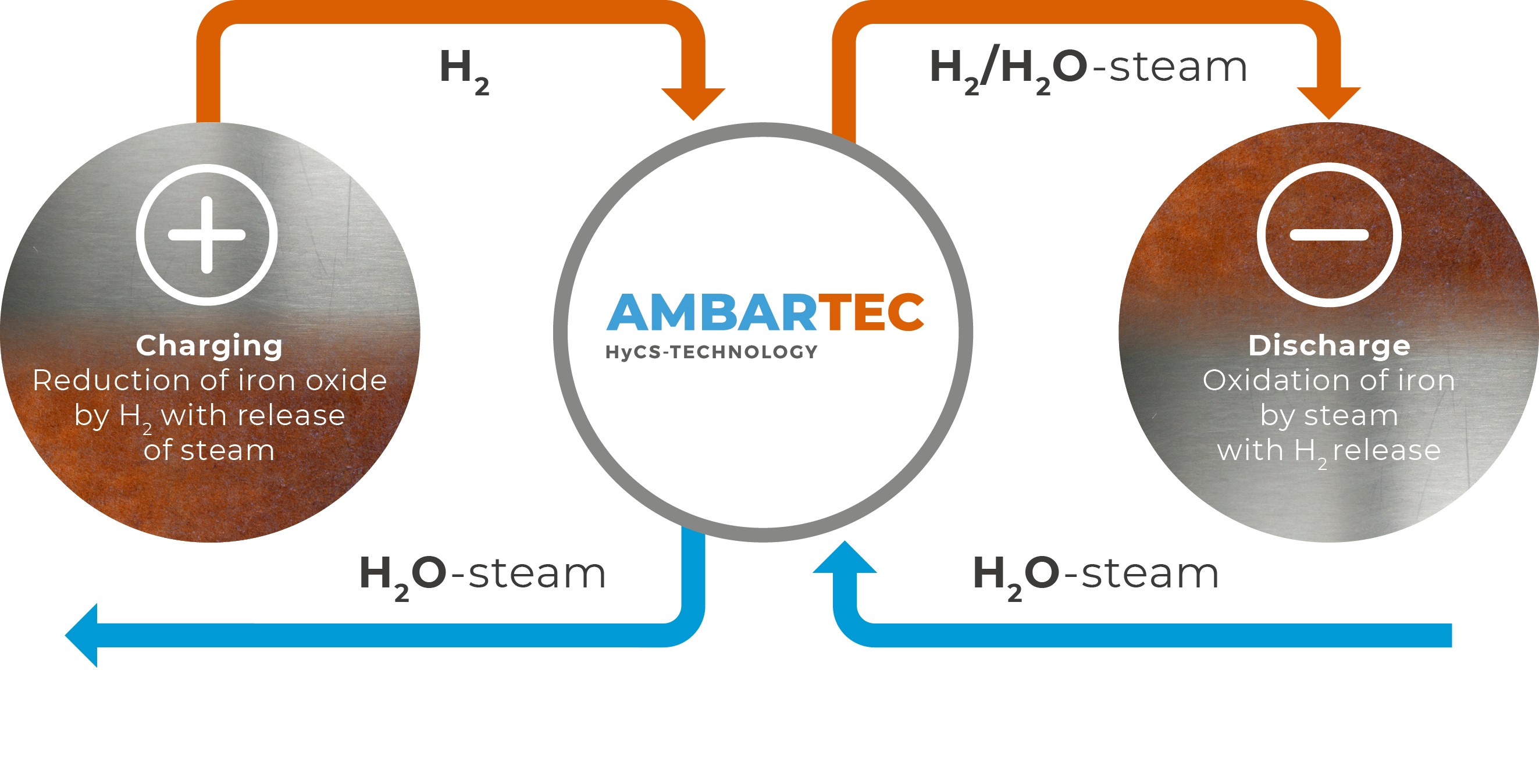 Climate-neutral peak heat supply for neighbourhoods based on iron-hydrogen storage technology.